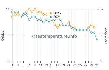 Chanteiro water temp chart in January