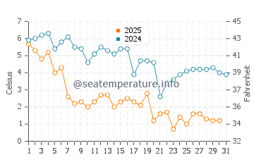 Chapin Beach water temp chart in January