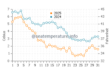 Chapoquoit Beach water temp chart in January