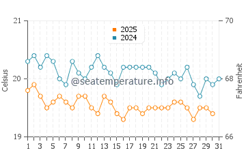 Charco del Palo water temp chart in January