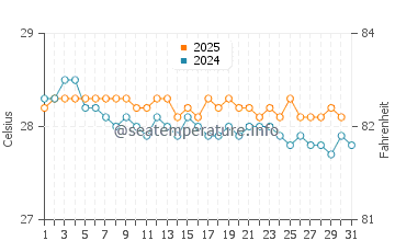 Chardonniere water temp chart in January