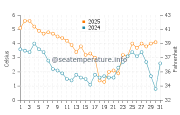 Temperature dell'acqua a Charlottenlund a gennaio