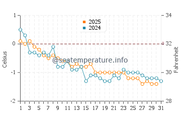 Charlottetown water temp chart in January