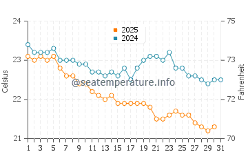 Chatan water temp chart in January