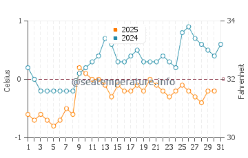 Temperature dell'acqua a Chateau Richer a gennaio