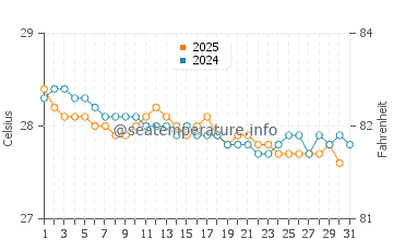 Temperature dell'acqua a Chateaubelair a gennaio