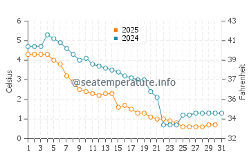 Temperature dell'acqua a Chatham-Kent a gennaio