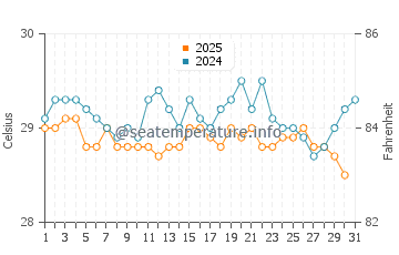Chavakkad water temp chart in January