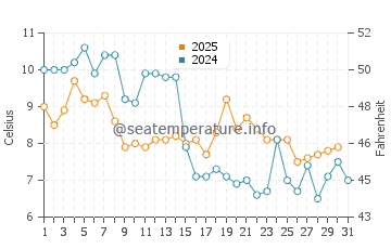 Temperatura vode u Cheleken u siječnju