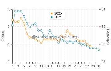 Temperature dell'acqua a Chelton Beach a gennaio