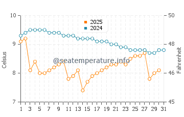 Temperature dell'acqua a Chens sur Léman a gennaio