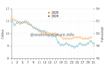 Temperature dell'acqua a Cherbourg-Octeville a gennaio