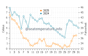 Cherry Hill water temp chart in January