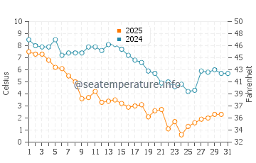 Wassertemperatur Chesapeake Bay im Januar