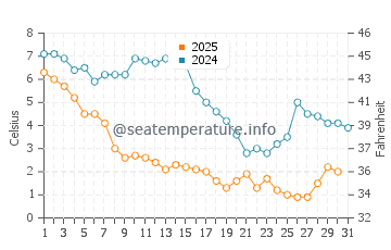 Wassertemperatur Chesapeake Beach im Januar