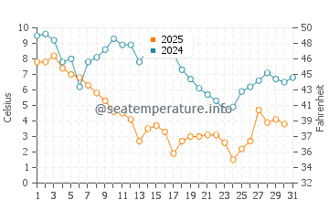 Wassertemperatur Chesapeake im Januar
