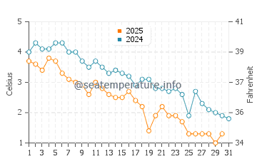 Temperature dell'acqua a Chester a gennaio