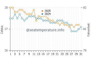 Chevreau island water temp chart in January