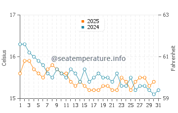 Wassertemperatur Chia im Januar