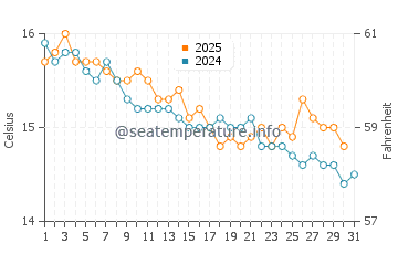 Wassertemperatur Chiatona im Januar