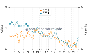 Temperatura da água em Chichiriviche em janeiro
