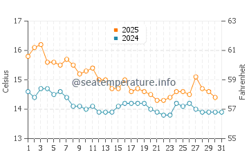 Chilches water temp chart in January
