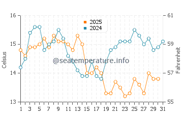 Temperature dell'acqua a Castro a gennaio