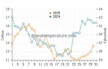 Temperature dell'acqua a Matanzas a gennaio