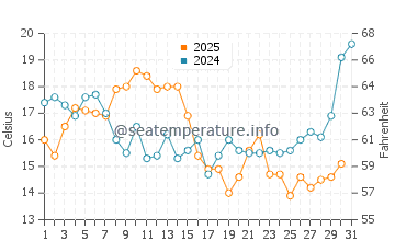 Temperature dell'acqua a Santo Domingo a gennaio