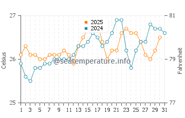 Chinderah water temp chart in January