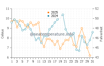 Wassertemperatur Chinhae im Januar