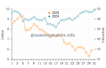 Chinook water temp chart in January