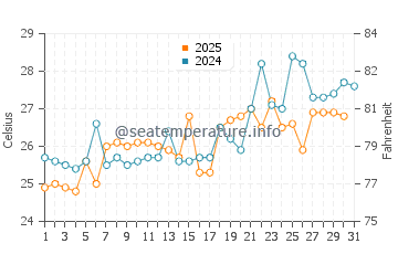 Chipipe water temp chart in January