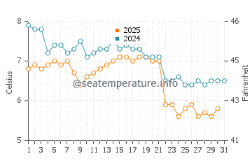 Temperatura vode u Čolpon-Ata u siječnju