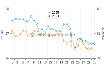 Temperatura da água em Choroni em janeiro