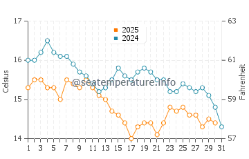 Wassertemperatur Chorto im Januar