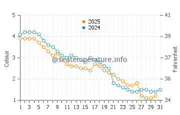Christmas water temp chart in January