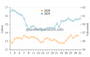 Wassertemperatur Chula Vista im Januar