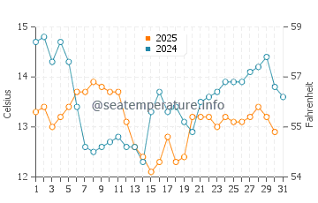 Temperature dell'acqua a Ciboure a gennaio