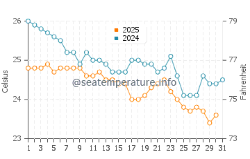 Cidade Velha water temp chart in January