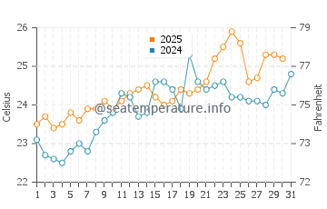 Temperature dell'acqua a Cidreira a gennaio
