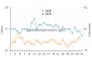 Temperatura da água em Cienfuegos em janeiro