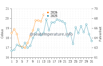 Temperatura del agua en Cifuncho en enero