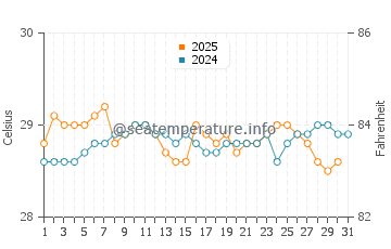 Cikamurang water temp chart in January