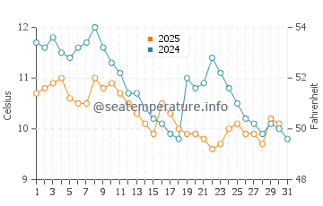 Cinarcik water temp chart in January