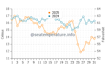 Cinnamon Beach water temp chart in January