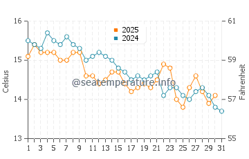 Wassertemperatur Čiovo im Januar