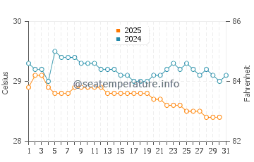 Temperatura vode u Ciparay u siječnju