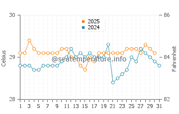 Temperatura vode u Cipari u siječnju