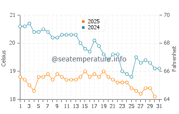 Cirali water temp chart in January